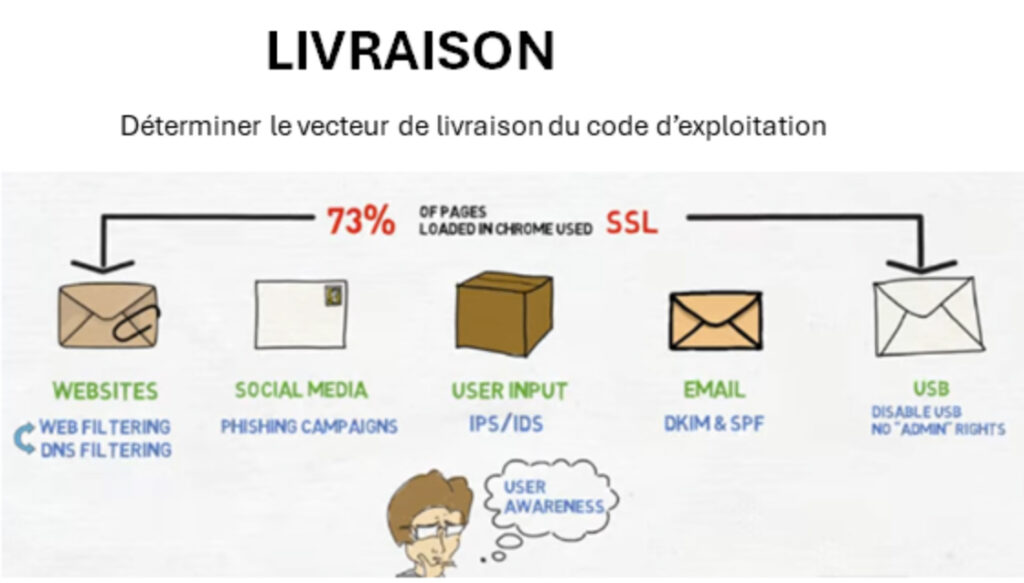 cyber-kill-chain-livraison
